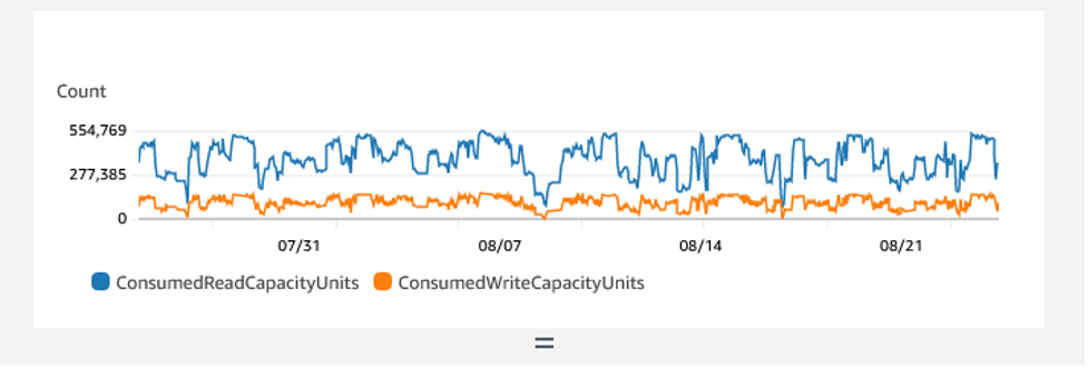 圖表顯示 DynamoDB 資料表的 ConsumedReadCapacityUnits，表示資料表正在使用中。
