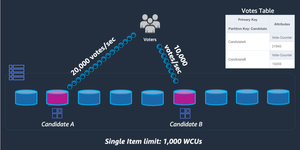 此圖顯示 DynamoDB 如何跨多個分割區對分割區索引鍵進行碎片化處理,以防止流量尖峰造成限流。