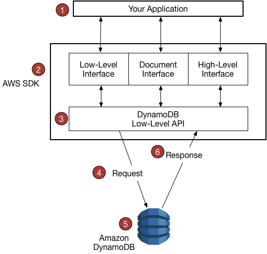 搭配 SDK 使用 DynamoDB 的程式設計模型。 AWS SDKs