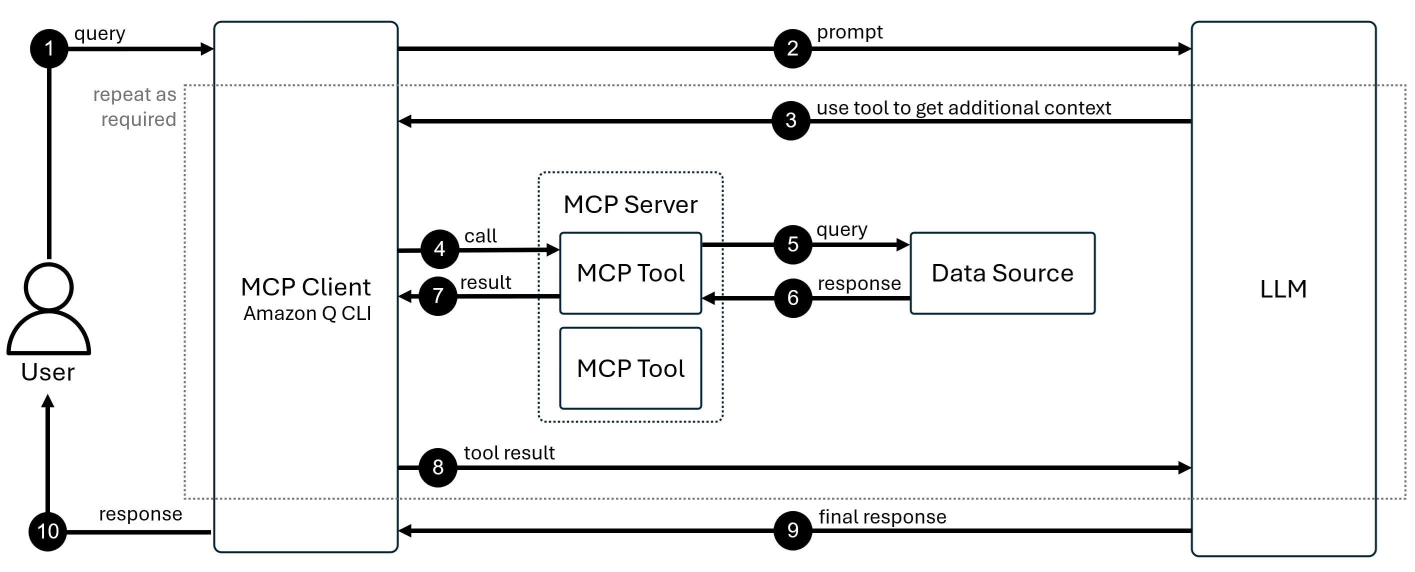 MCP 架構顯示 Amazon Q Developer CLI 如何透過 MCP 伺服器連線至外部資料來源