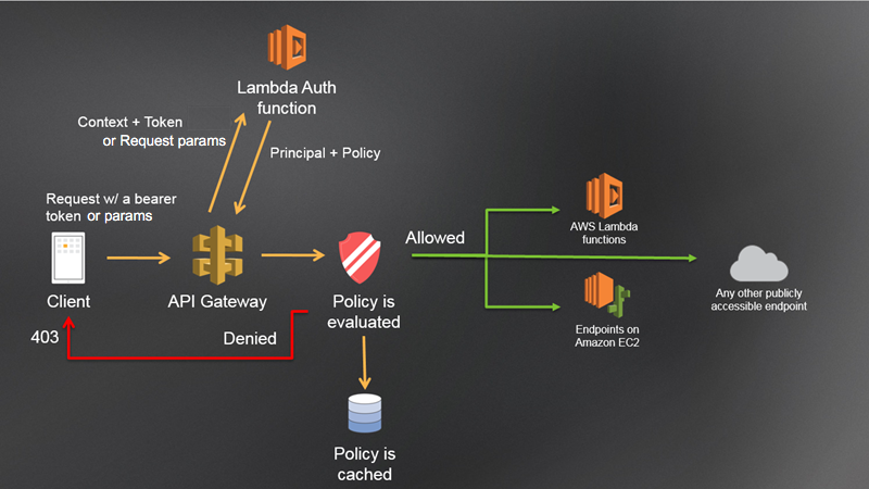 API Gateway Lambda 授權工作流程