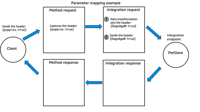 請求的 API Gateway 參數映射範例圖表