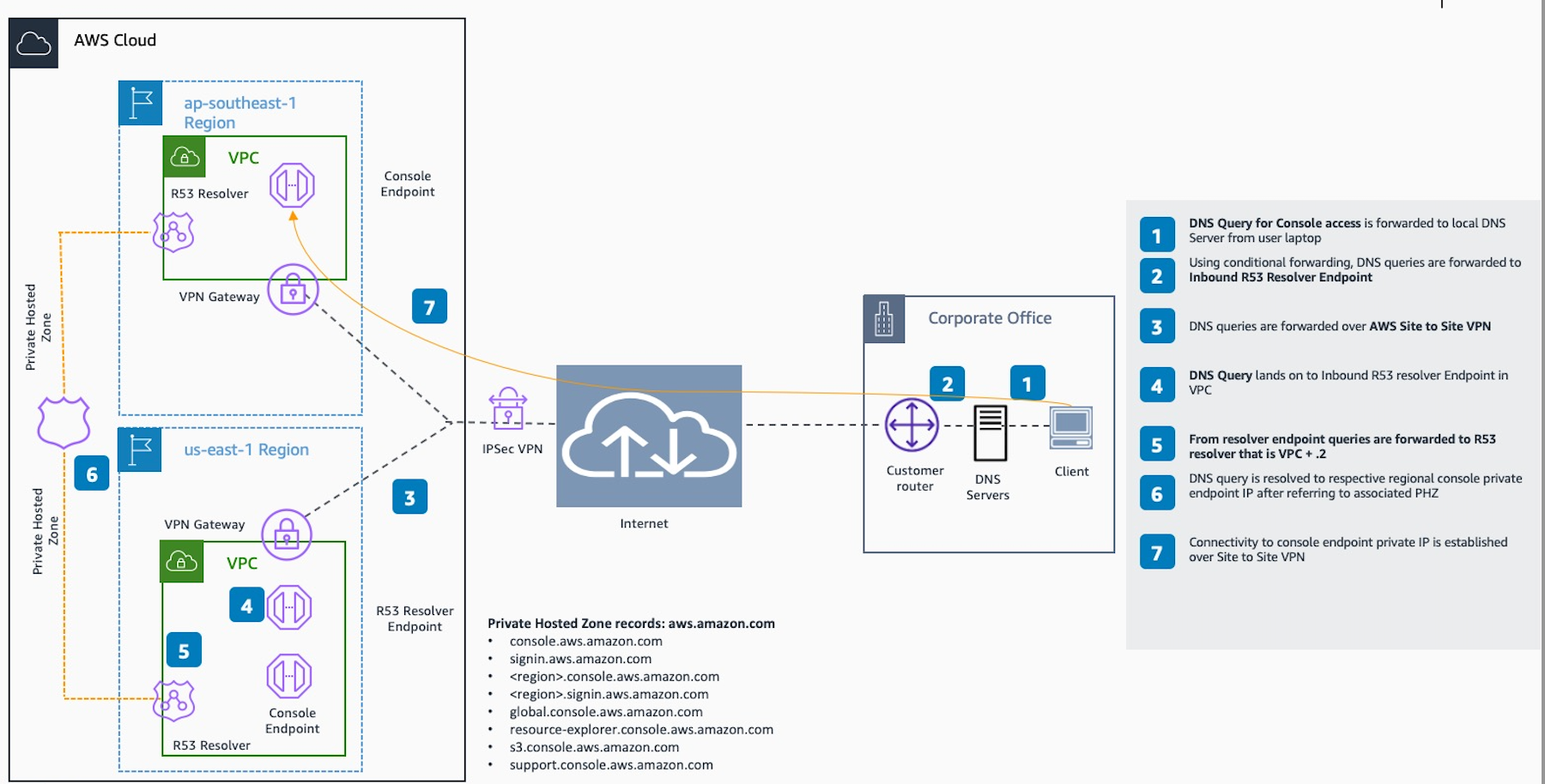 描述用於連線至 AWS Site-to-Site VPN AWS Virtual Private Gateway (VGW) 之架構的工作流程圖表。
