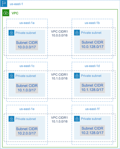 VPC diagram showing 6 private subnets with different CIDR ranges across 3 可用區域.
