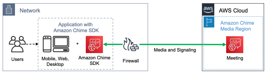 
    設定為執行 Amazon Chime SDK 應用程式的網路，可在 SDK 與會議之間進行雙向通訊。
   