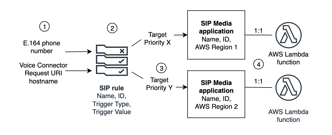 
                Amazon Chime 開發套件 PSTN 音訊服務中的受管理物件。
            