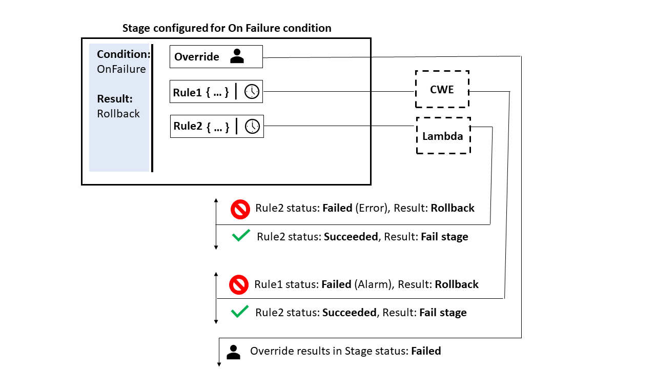設定兩個規則的 On Failure 條件類型範例：Lambda 規則和CloudWatchAlarm規則。