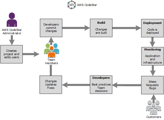 
            AWS CodeStar 項目工作流程示例
        