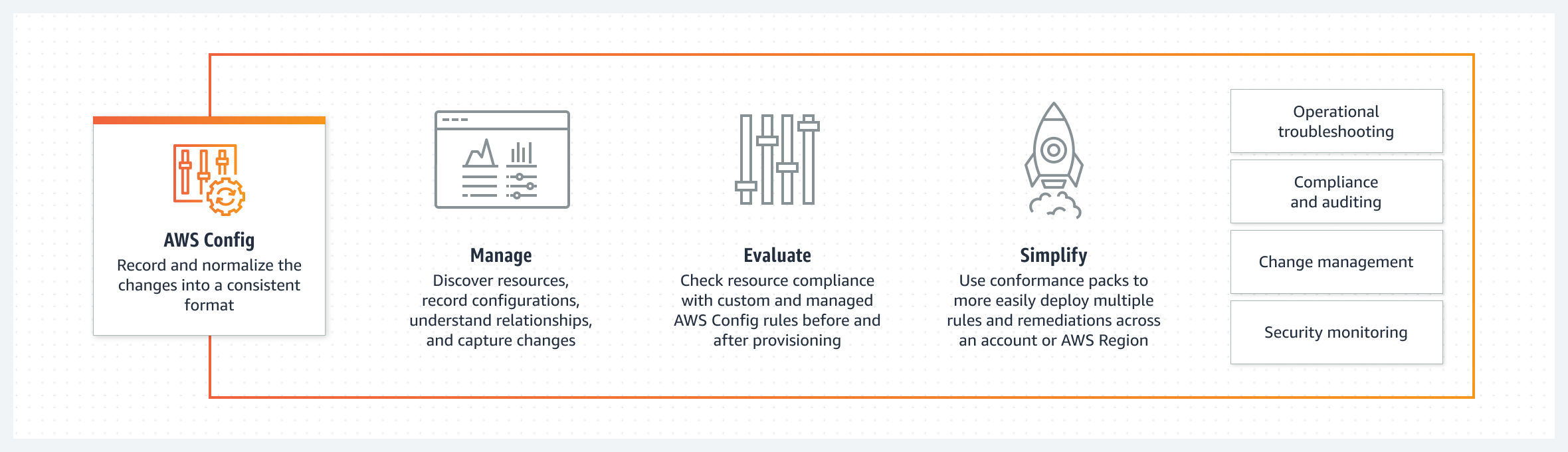 此影像描述 如何 AWS Config 運作的高階概觀。它說明從各種 AWS 資源到 的資訊流程 AWS Config,然後將組態資料存放在 Amazon S3 儲存貯體中。程序涉及組態記錄器、 AWS Config 規則和交付管道。目標是追蹤和管理 AWS 環境中的資源組態。