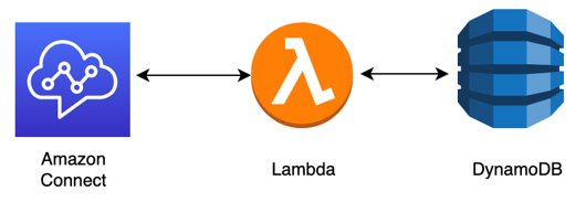 顯示 Amazon Connect 如何使用 AWS Lambda 和 DynamoDB 向客戶播放訊息的圖表。