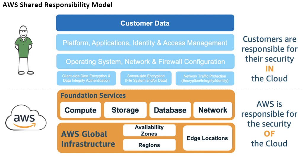 了解安 AWS 全模型。