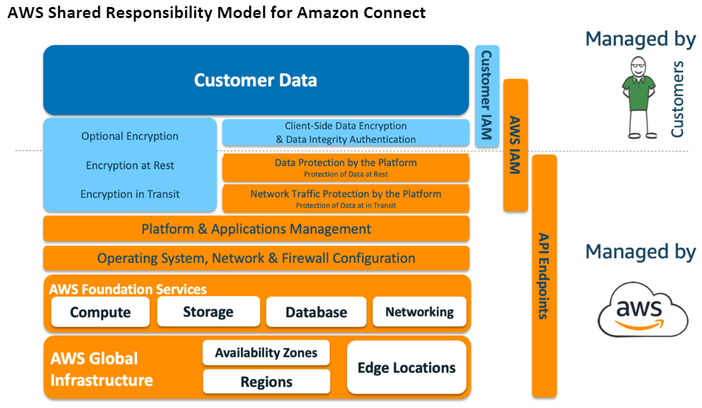 AWS Amazon Connect 的共同責任模式。