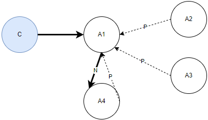 A1 邀請 Agent2, A1 邀請 A3A1 邀請 A4，先前的聯絡人 ID 一律為 A1。