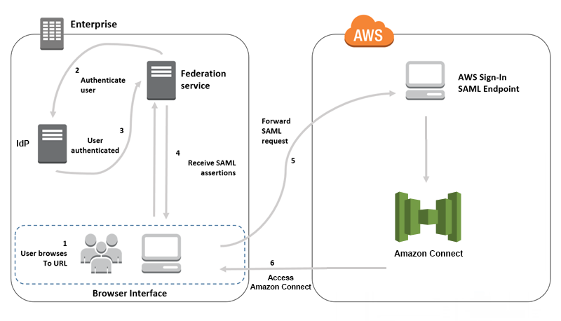 SAML 身分驗證請求與 Amazon Connect 的請求流程概觀​。