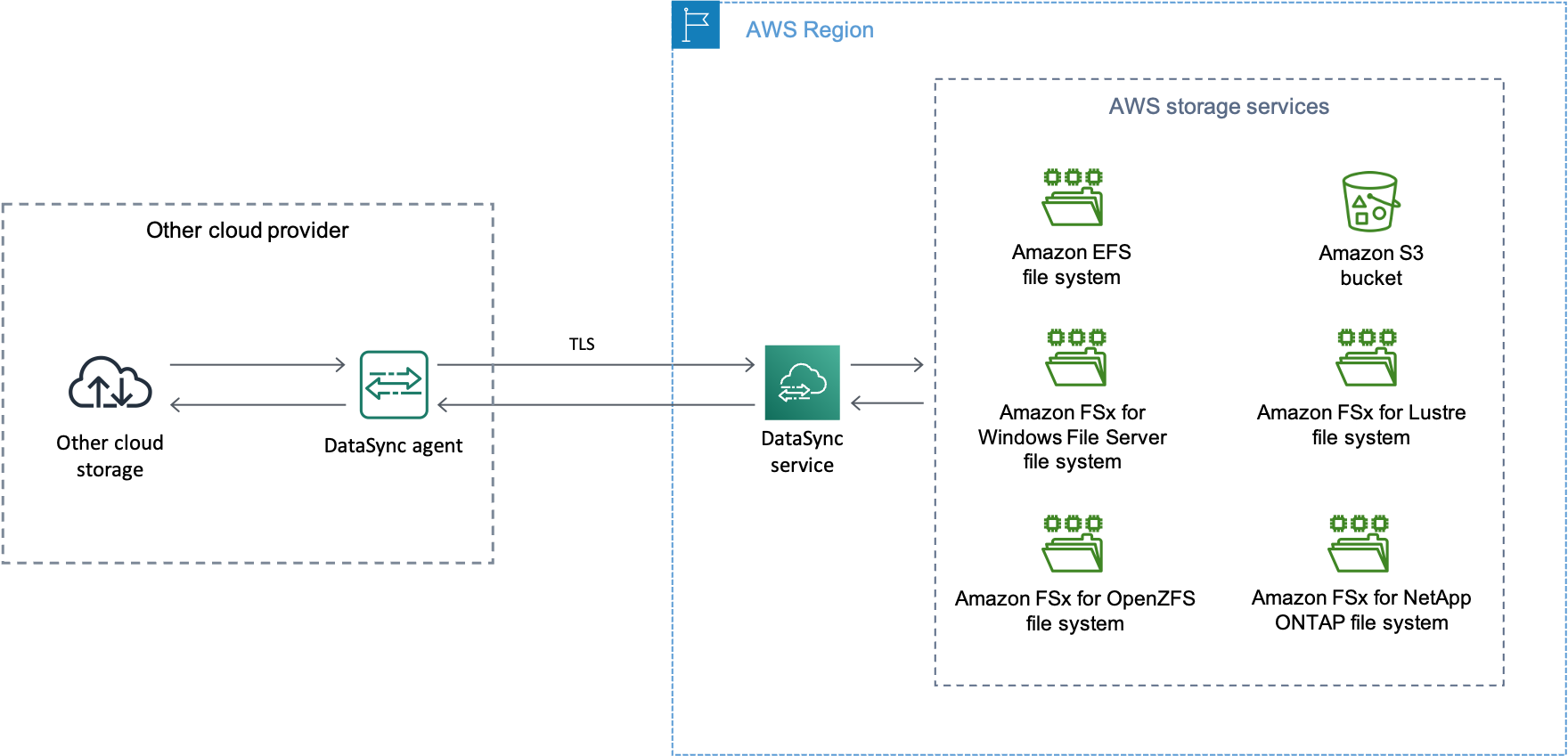 常見 DataSync 案例的概觀，其中資料會在 AWS 儲存服務 （例如 Amazon S3 儲存貯體或 Amazon EFS 檔案系統） 與其他雲端提供者之間傳輸。