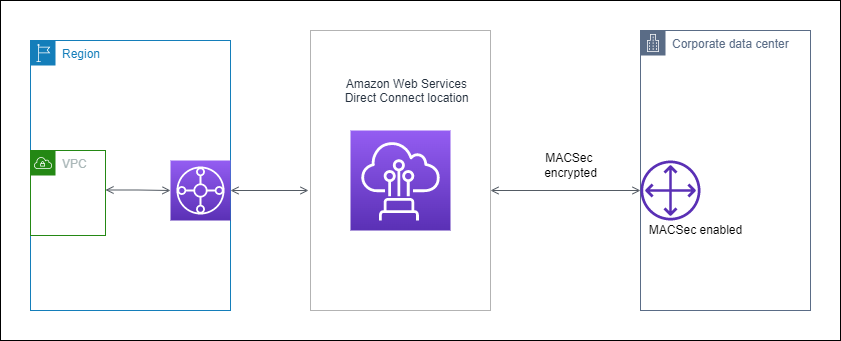 MACsec 概觀