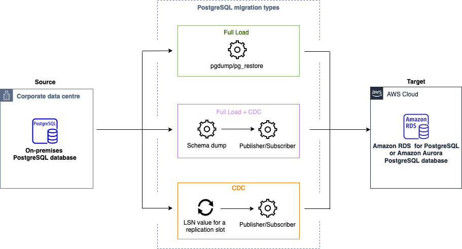 使用 DMS 同質資料遷移進行 PostgreSQL 資料遷移的架構圖。