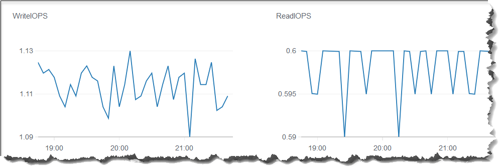 兩個折線圖，代表 Amazon DocumentDB 主控台中的 WriteIOPS 和 ReadIOPS CloudWatch 指標。