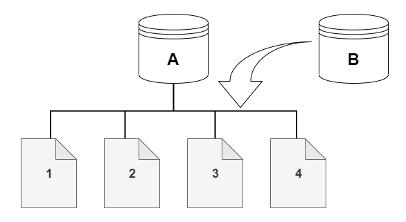 具有 4 頁的 Amazon DocumentDB 叢集磁碟區，用於來源叢集、A 和複製、B