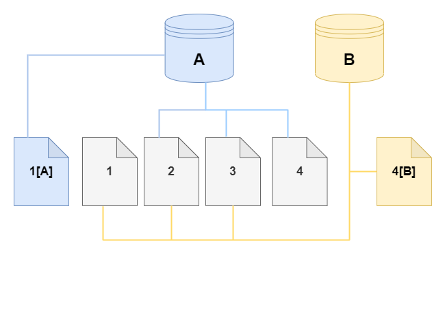 Amazon DocumentDB 來源資料庫叢集磁碟區及其複製，兩者都會變更。