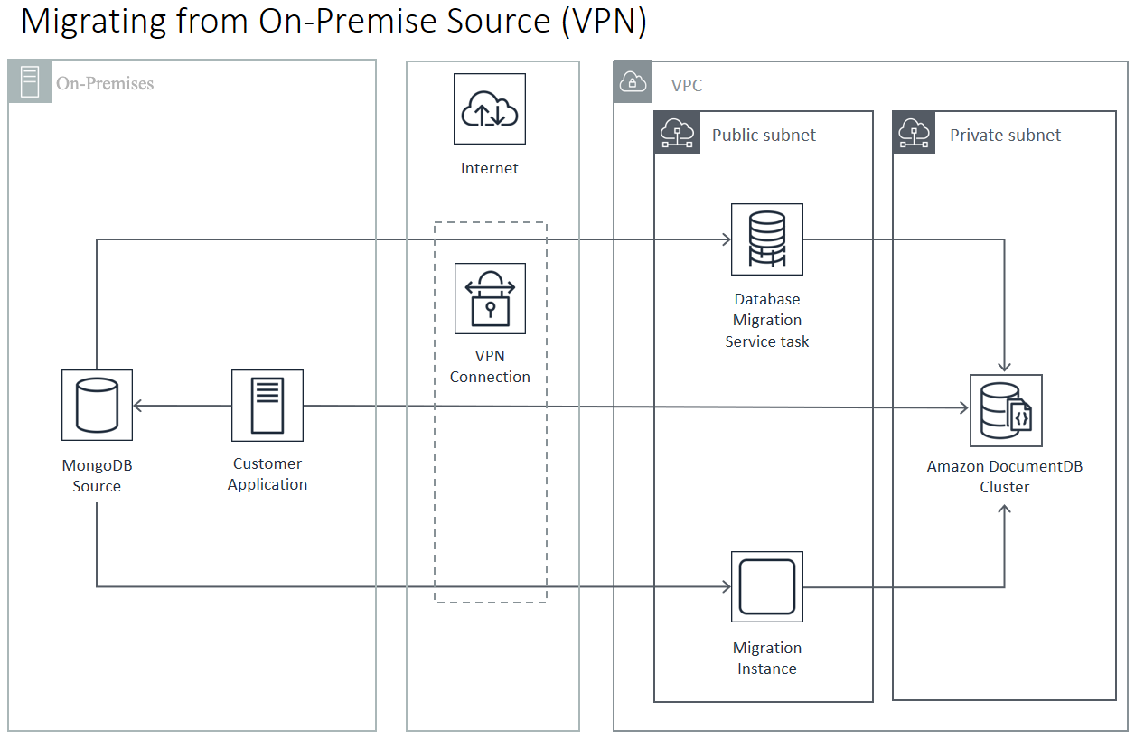 圖表：從現場部署來源遷移至 Amazon DocumentDB 料庫 () VPN