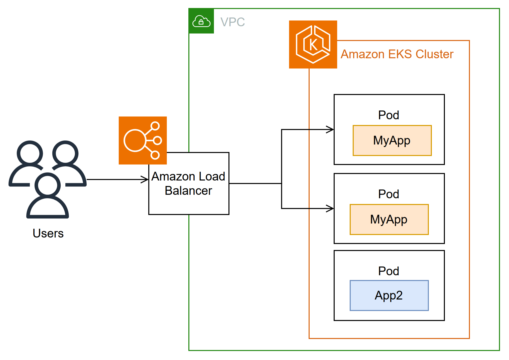 架構圖。從網際網路使用者到 Amazon Load Balancer 的流量圖解。Amazon Load Balancer 會將流量分配到叢集中的 Pod。