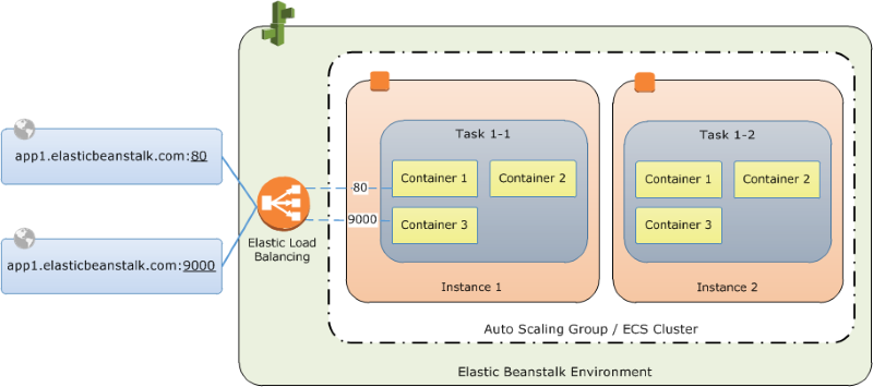 docker-amazon-linux-ami-aws-elastic-beanstalk