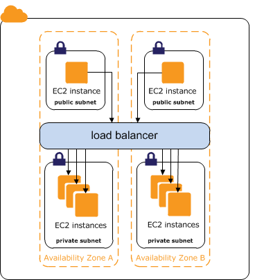 內部負載平衡器將流量路由到私有子網路中的 EC2 執行個體。