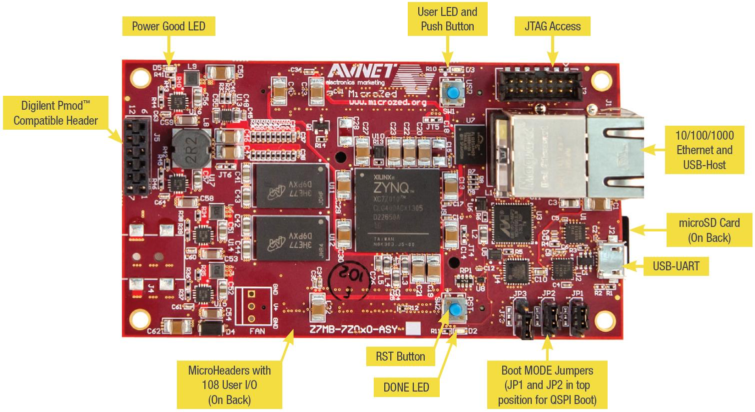 AVNet 微控制器主機板，具有 Power Good LED、使用者 LED 和按鈕、JTAG 存取、10/100/1000 乙太網路和 USB 主機、microSD 插槽、USB-UART、完成 LED、重設按鈕和開機 MODE 跳線器反白顯示。