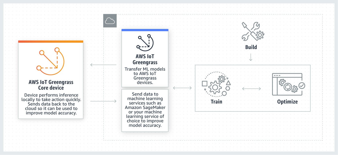 Machine Learning 工作流程的元件和核心裝置間流通的資訊，AWS IoT Greengrass服務和雲端訓練模型。