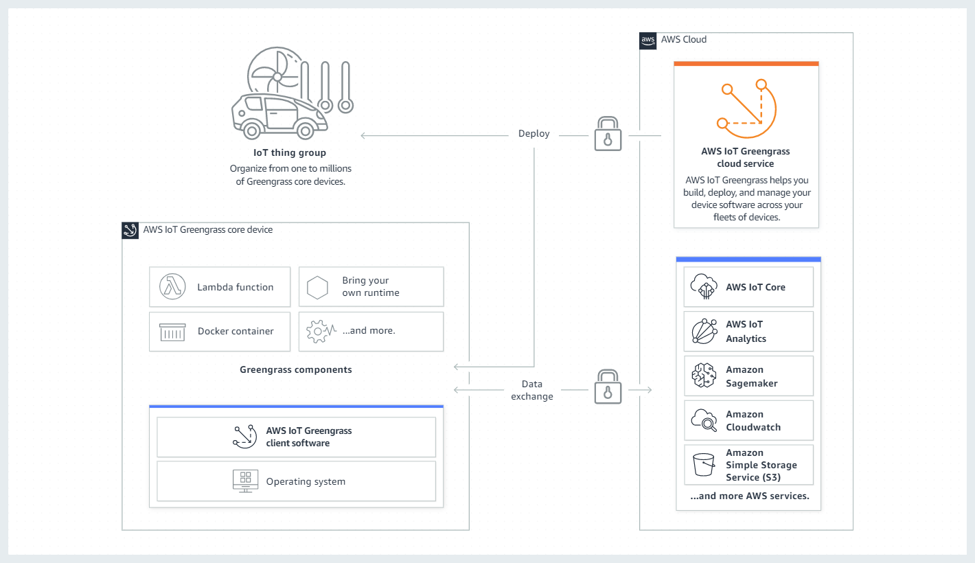 AWS IoT Greengrass裝置如何與AWS IoT Greengrass雲端服務和中的其他AWS服務互動的概觀。AWS 雲端