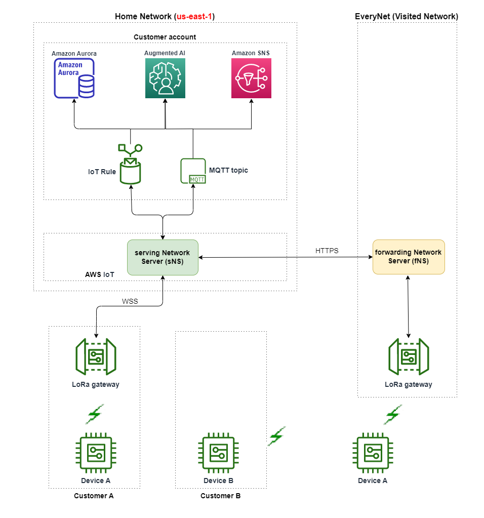 此影像顯示 AWS IoT Core for LoRaWAN 如何支援漫遊以支援離開家用網路的裝置,以及如何將涵蓋範圍擴大至沒有閘道可連線的裝置。