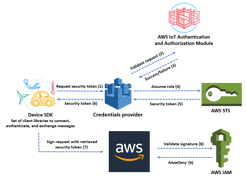 AWS IoT Core 認證提供者工作流程