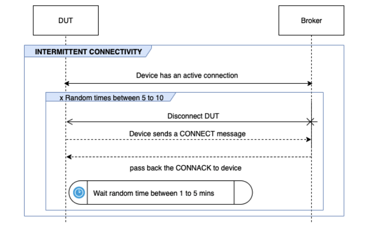DUT 與代理程式之間的 INTERMITTENT CONNECTIVITY 流程。