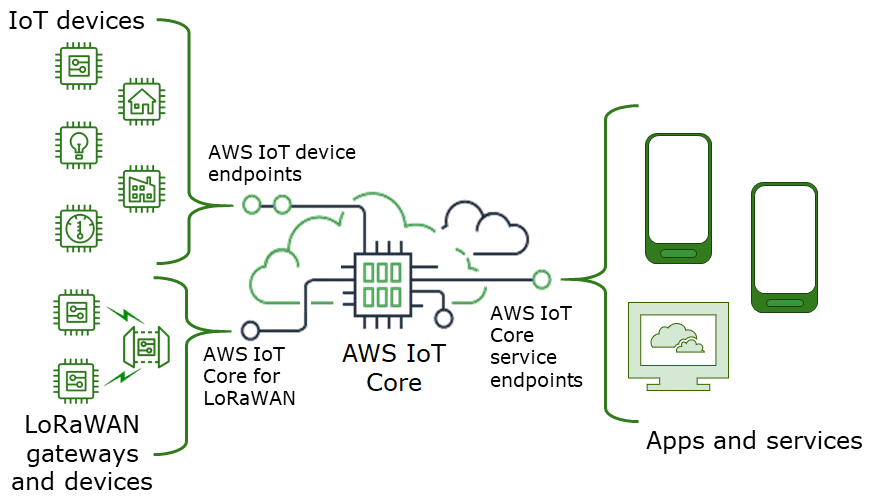 本圖顯示 如何 AWS IoT Core 提供裝置端點將 IoT 裝置連線至 AWS IoT ，以及提供 服務端點將應用程式和其他 服務連線至 AWS IoT Core。