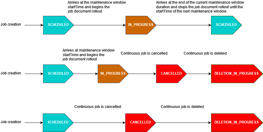 圖表顯示持續任務的生命週期,在特定事件上進行 SCHEDULED、IN_PROGRESS、CANCELLED 和 DELETION_IN_PROGRESS 狀態。