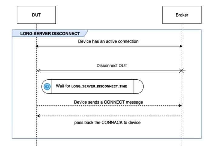 DUT 與代理程式之間的 LONG SERVER DISCONNECT 流程。
