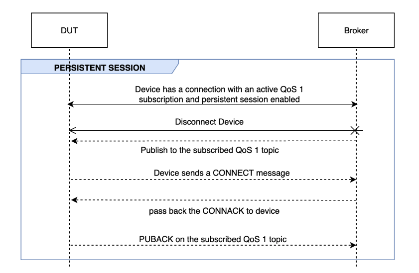 DUT 和代理程式之間的 PERSISTENT SESSION 流程。