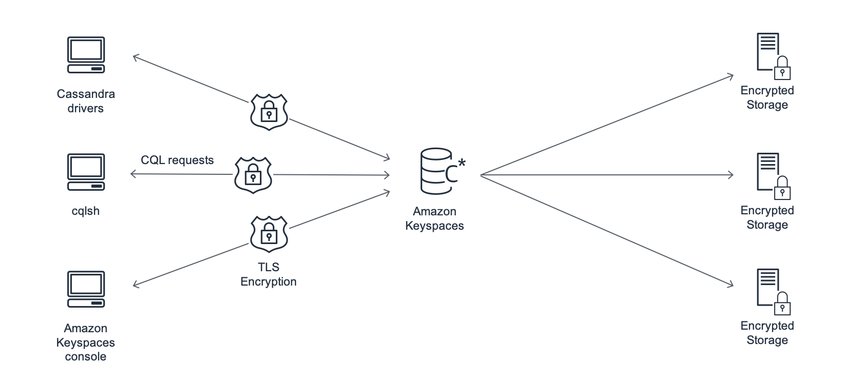 
               Amazon Keyspaces 與客戶端應用程序交互的圖。
            