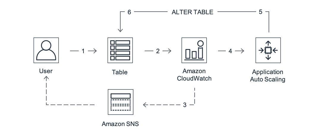 顯示使用者變更 Amazon Keyspaces 資料表時涉及的不同服務的圖表。服務是 Amazon CloudWatch、Amazon SNS 和 Application Auto Scaling,它會發出 ALTER TABLE 陳述式,根據使用者的讀取或寫入用量來變更容量。