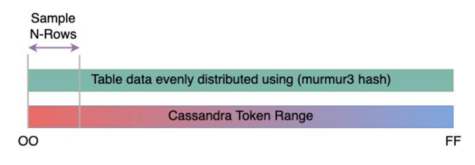 圖表顯示使用murmur3分割區的 Cassandra 字符範圍的一般資料分佈。
