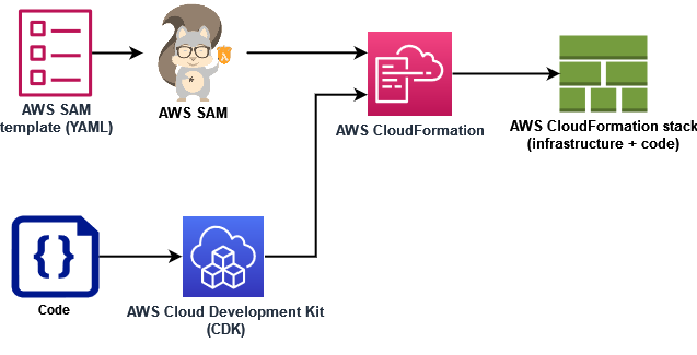 圖表顯示 AWS SAM 和 AWS CDK 如何使用 AWS CloudFormation 部署 AWS 資源和程式碼，以建立應用程式堆疊。