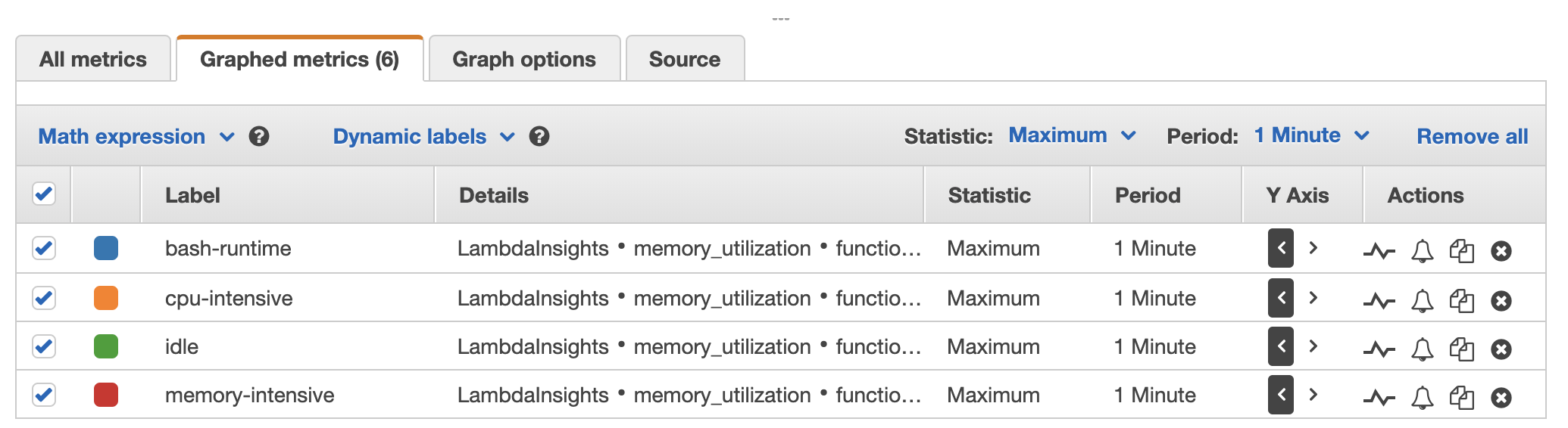 Memory Usage (記憶體使用量) 窗格的 Graphed metrics (圖形化指標) 標籤。