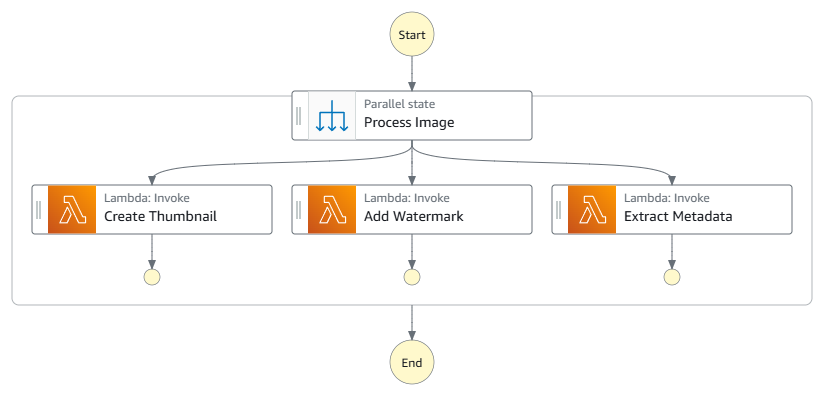 Step Functions 工作流程圖表具有三個平行 Lambda 函數：建立縮圖、新增浮水印和擷取中繼資料