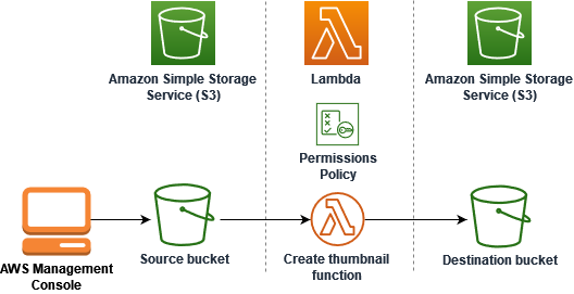 
      此圖顯示 Amazon S3 儲存貯體、Lambda 函數和其他 Amazon S3 儲存貯體之間的資料流
    