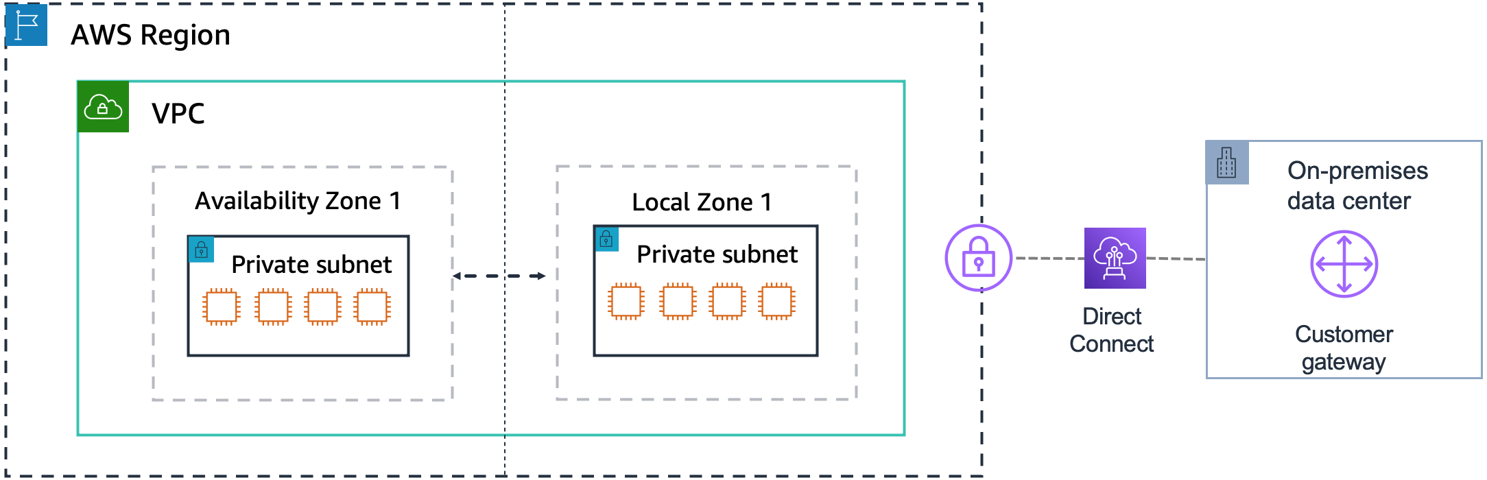 具有 VPC AWS 的區域。VPC 包含可用區域和本機區域。每個區域都有一個私有子網路。圖表也會顯示內部部署資料中心,其中包含 AWS 區域外的客戶閘道。Direct Connect 連線有助於 Local Zone 和資料中心之間的流量。