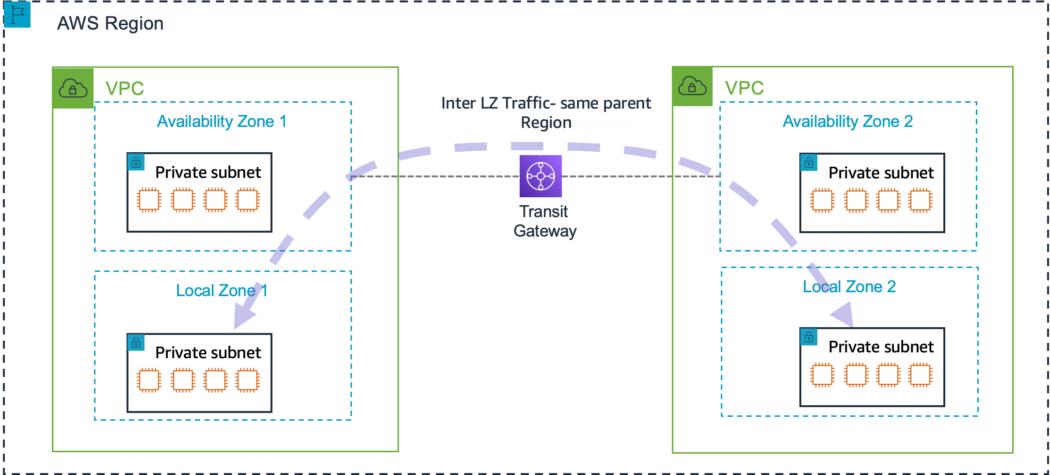 具有兩個 VPCs AWS 的區域。每個 VPC 都包含一個可用區域和一個本機區域。每個區域都有一個私有子網路。傳輸閘道連線可促進兩個 Local Zones 之間的流量。