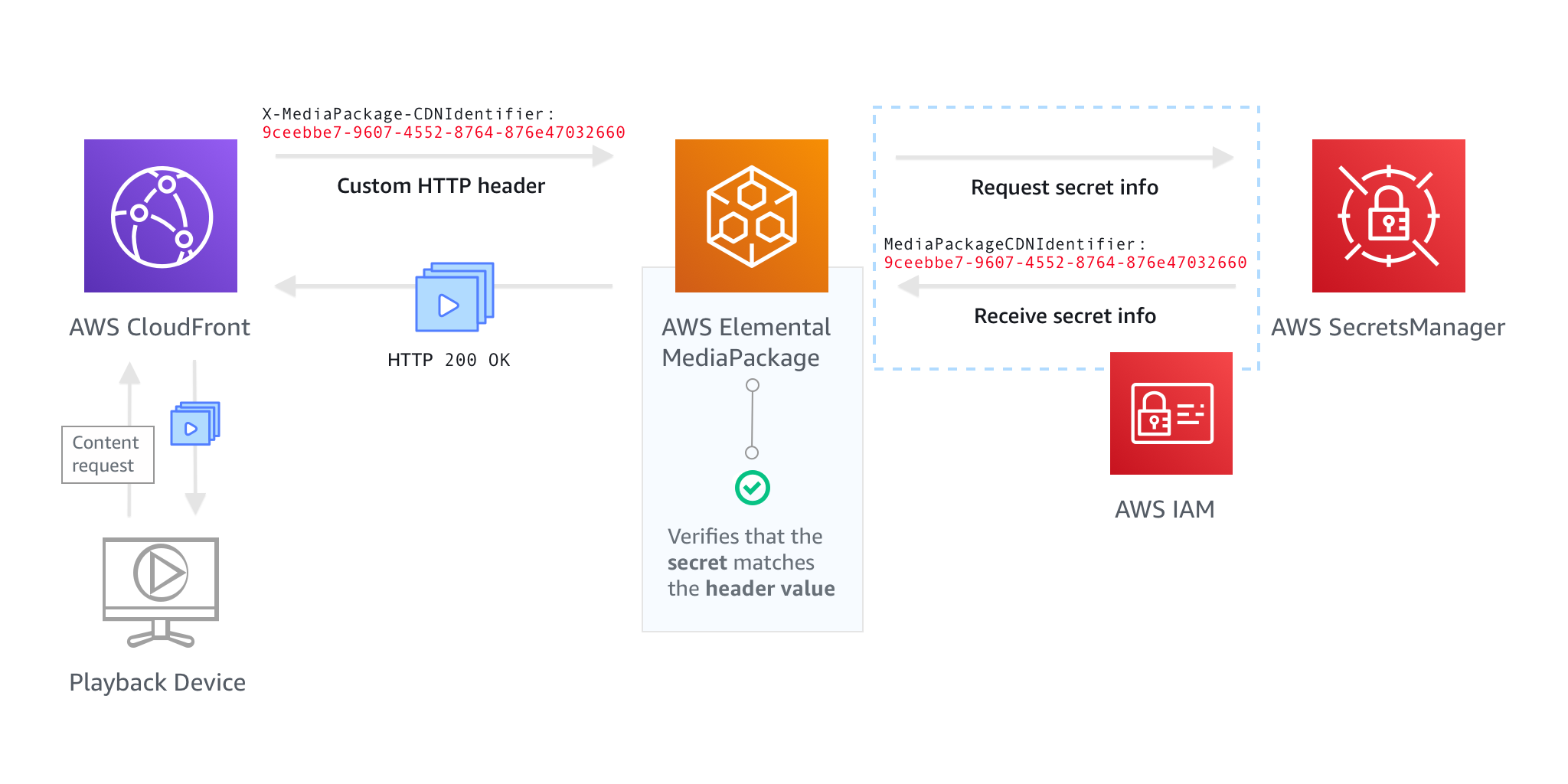 此圖顯示成功的 CDN 授權流程。左下角顯示播放裝置從 Amazon CloudFront 請求內容,並以箭頭表示。CloudFront 在其 MediaPackage 請求中包含自訂 HTTP 標頭和值 (以箭頭表示)。MediaPackage 會向 請求秘密資訊 AWS Secrets Manager,以箭頭表示,這取決於 IAM 的許可。 會 AWS Secrets Manager 回應 MediaPackage 的秘密值。MediaPackage 會驗證私密是否符合標頭值 (以綠色核取方塊表示)。MediaPackage 會將 HTTP 200 OK 狀態碼與影片內容傳送至 CloudFront。CloudFront 會提供視訊內容給播放裝置。