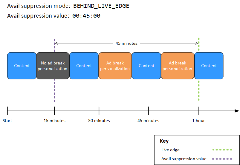 MediaTailor 廣告插播個人化，可用性抑制模式設定為BEHIND_LIVE_EDGE並使用抑制值設定為00:45:00。