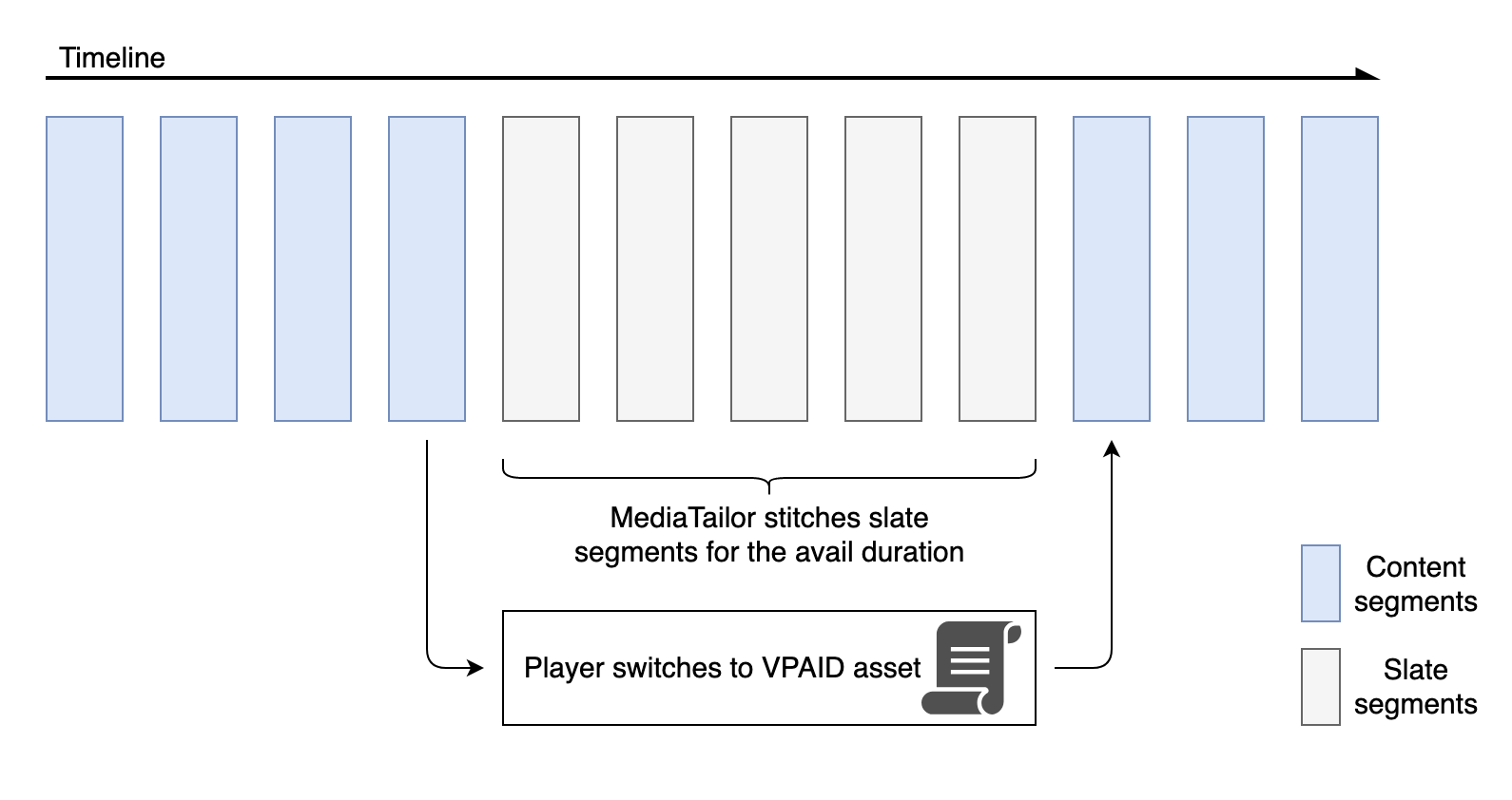 支付廣告播放圖。 MediaTailor 針對內容時間軸中的可用期間縫合平板區段。在可用期間內，播放器切換到 VPADE 資產。